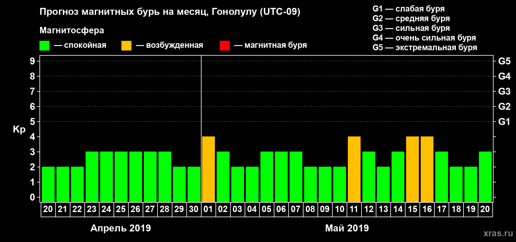 Прогноз максимального суточного геомагнитного индекса Kp на <b>1 месяц</b> (31 день) <b>с 20 апреля по 20 мая 2019 г</b>