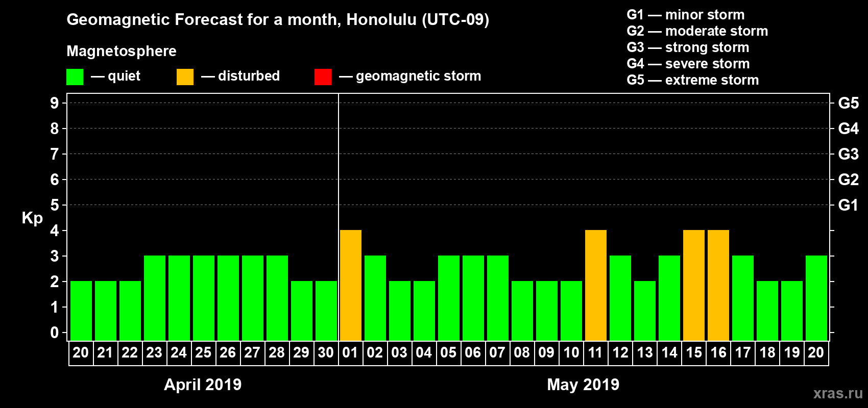 Forecast of the daily maximal value of geomagnetic index Kp for <b>1 month</b> (31 days) <b>from Apr 20, 2019 to May 20, 2019</b>