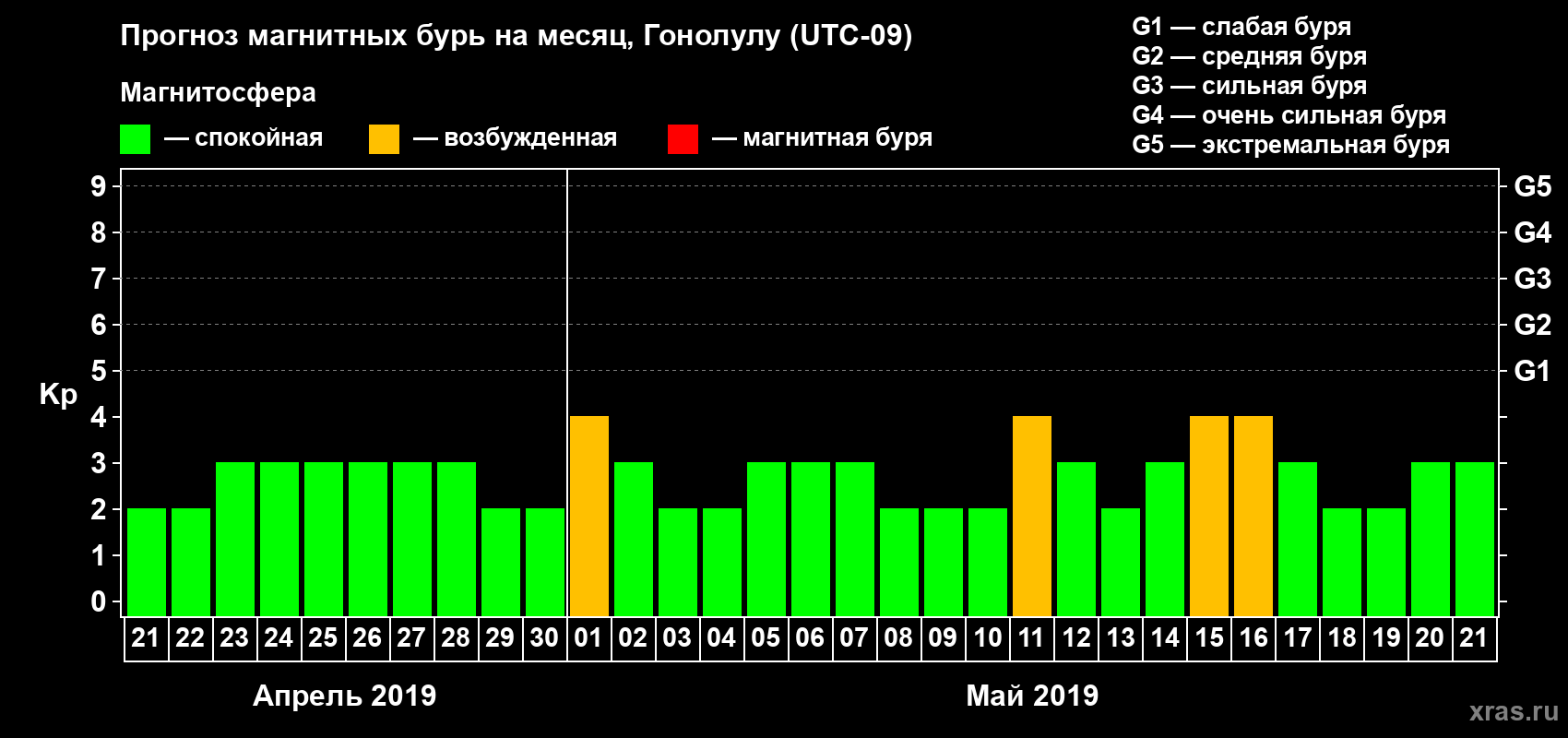 Прогноз максимального суточного геомагнитного индекса Kp на <b>1 месяц</b> (31 день) <b>с 21 апреля по 21 мая 2019 г</b>