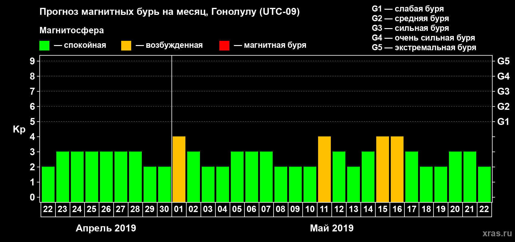 Прогноз максимального суточного геомагнитного индекса Kp на <b>1 месяц</b> (31 день) <b>с 22 апреля по 22 мая 2019 г</b>