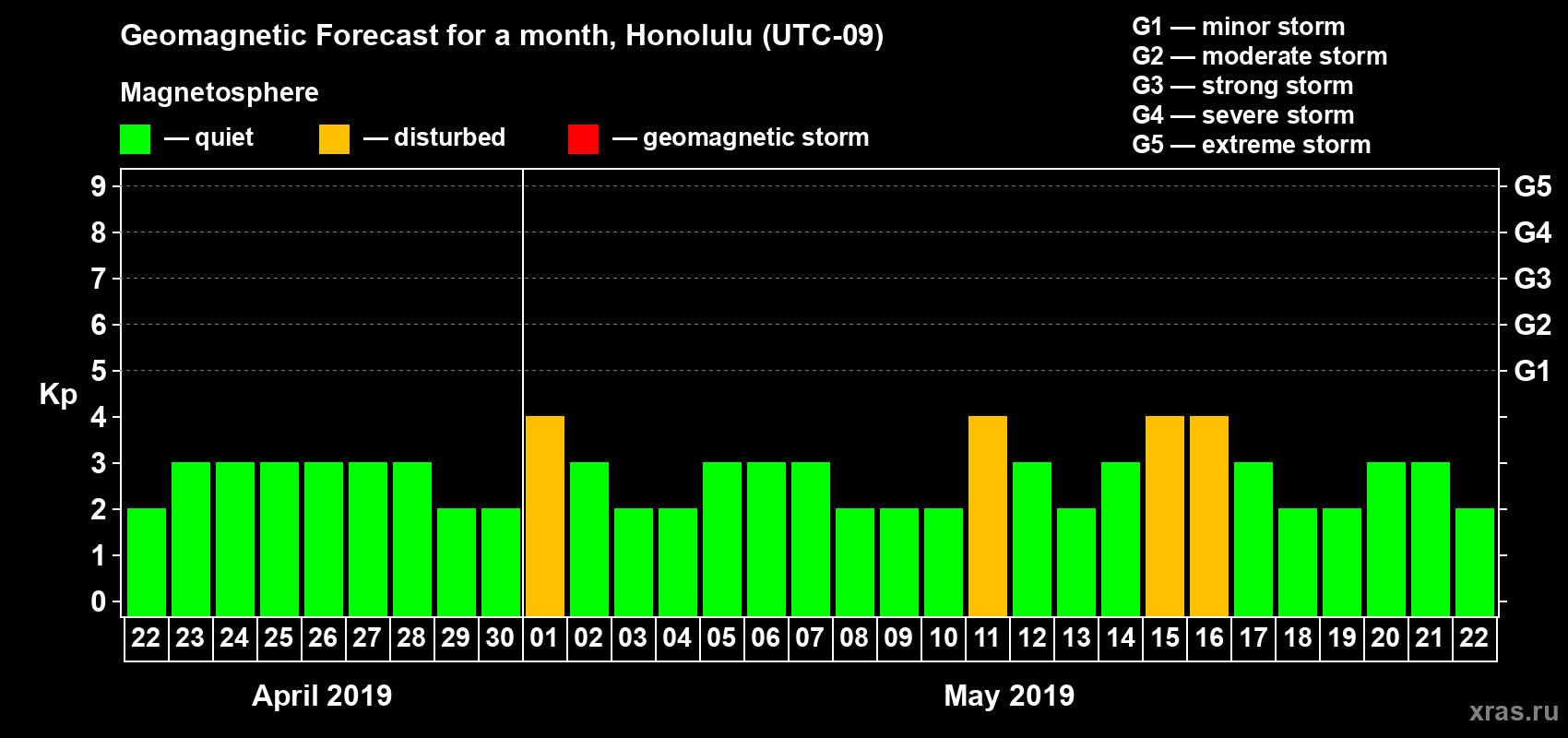 Forecast of the daily maximal value of geomagnetic index Kp for <b>1 month</b> (31 days) <b>from Apr 22, 2019 to May 22, 2019</b>