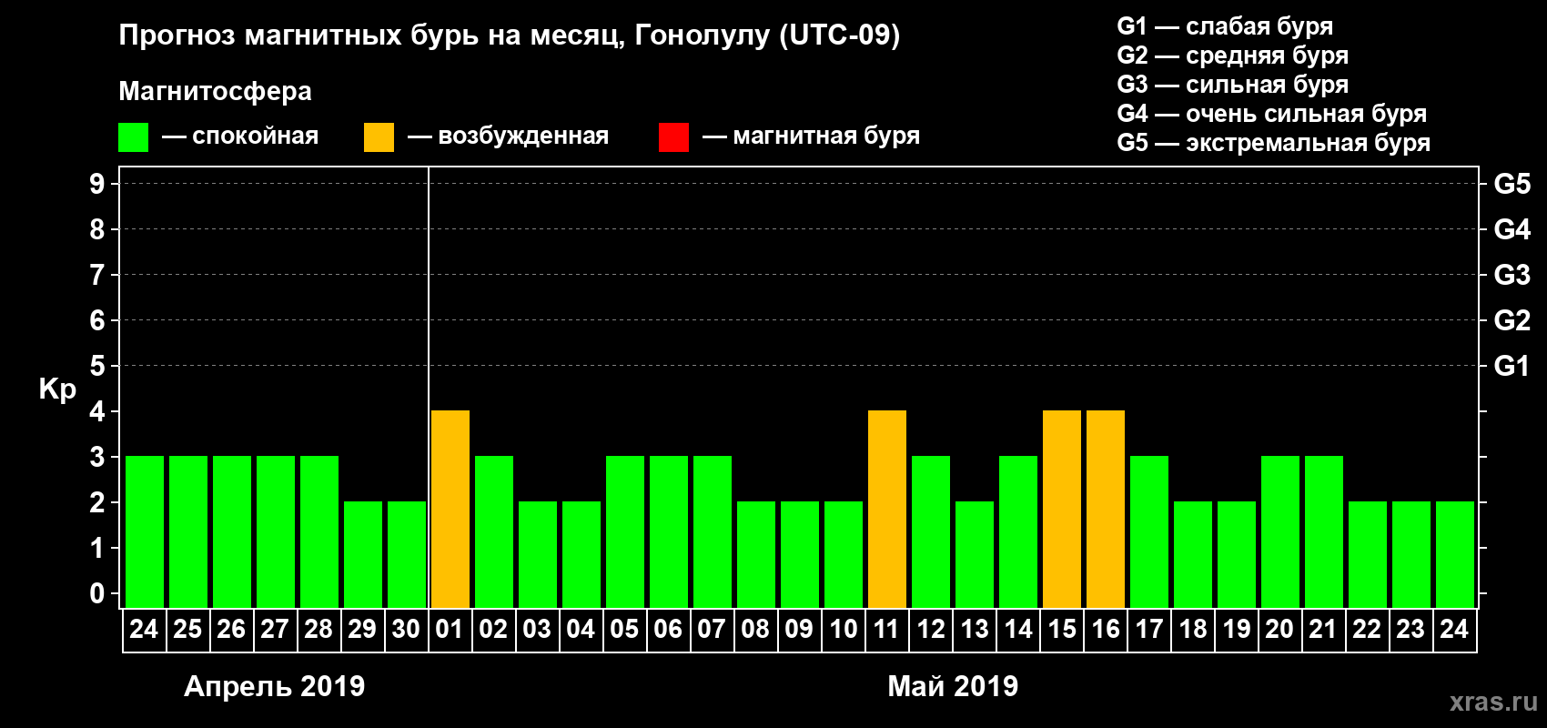 Прогноз максимального суточного геомагнитного индекса Kp на <b>1 месяц</b> (31 день) <b>с 24 апреля по 24 мая 2019 г</b>