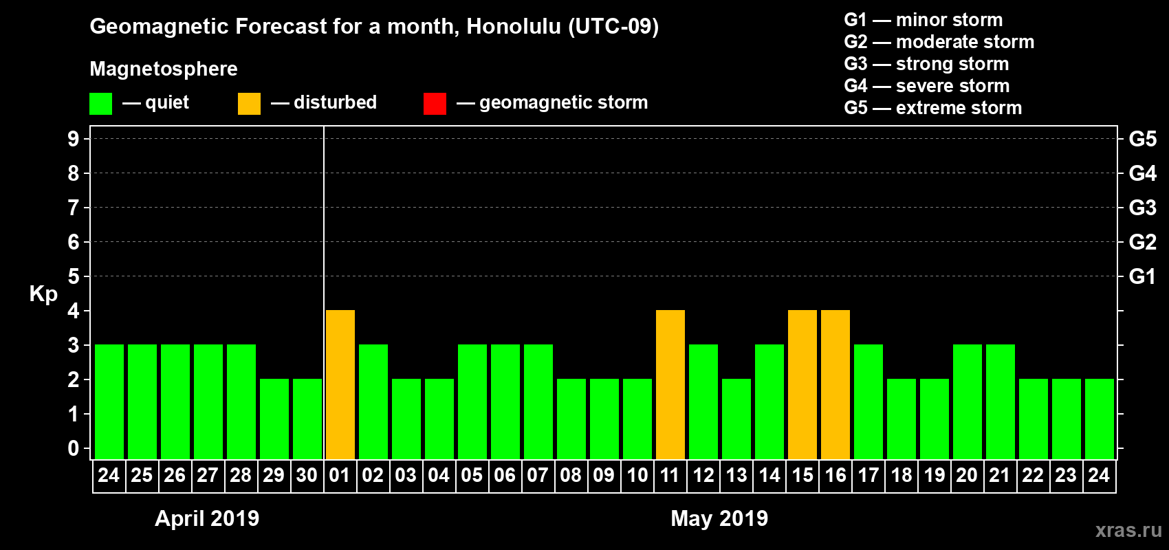 Forecast of the daily maximal value of geomagnetic index Kp for <b>1 month</b> (31 days) <b>from Apr 24, 2019 to May 24, 2019</b>