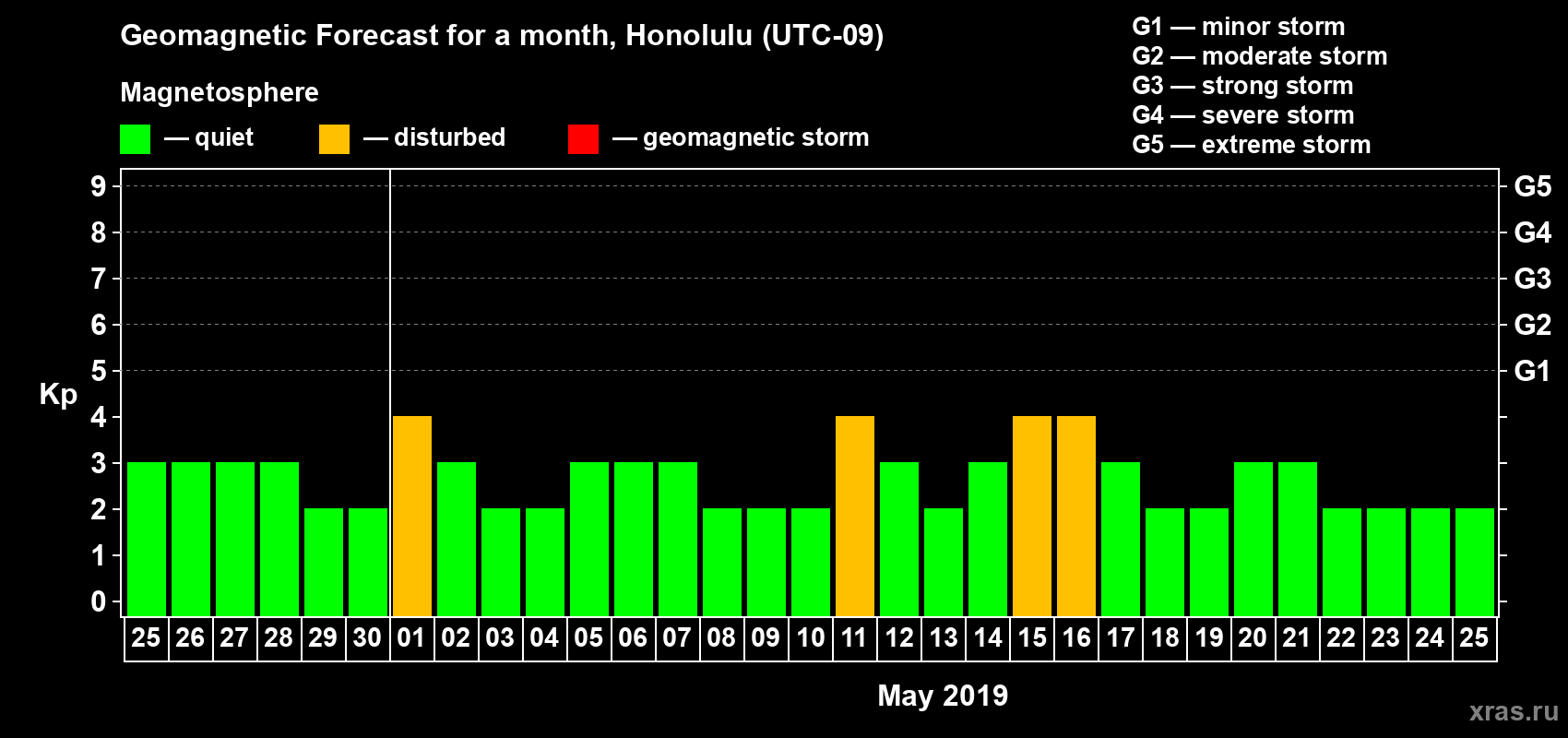 Forecast of the daily maximal value of geomagnetic index Kp for <b>1 month</b> (31 days) <b>from Apr 25, 2019 to May 25, 2019</b>