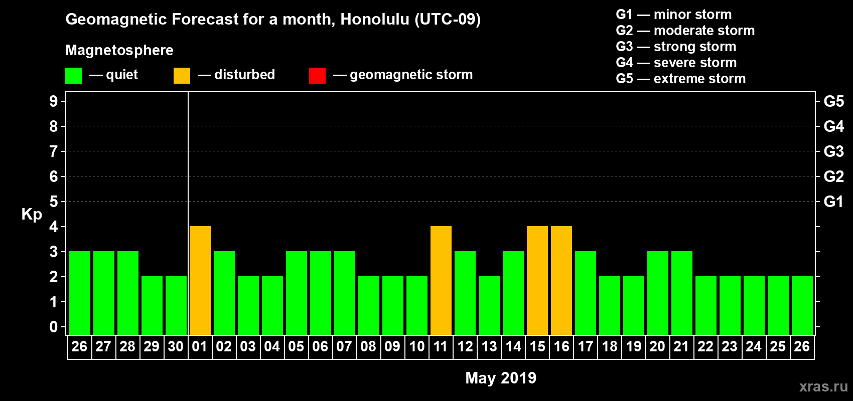 Forecast of the daily maximal value of geomagnetic index Kp for <b>1 month</b> (31 days) <b>from Apr 26, 2019 to May 26, 2019</b>
