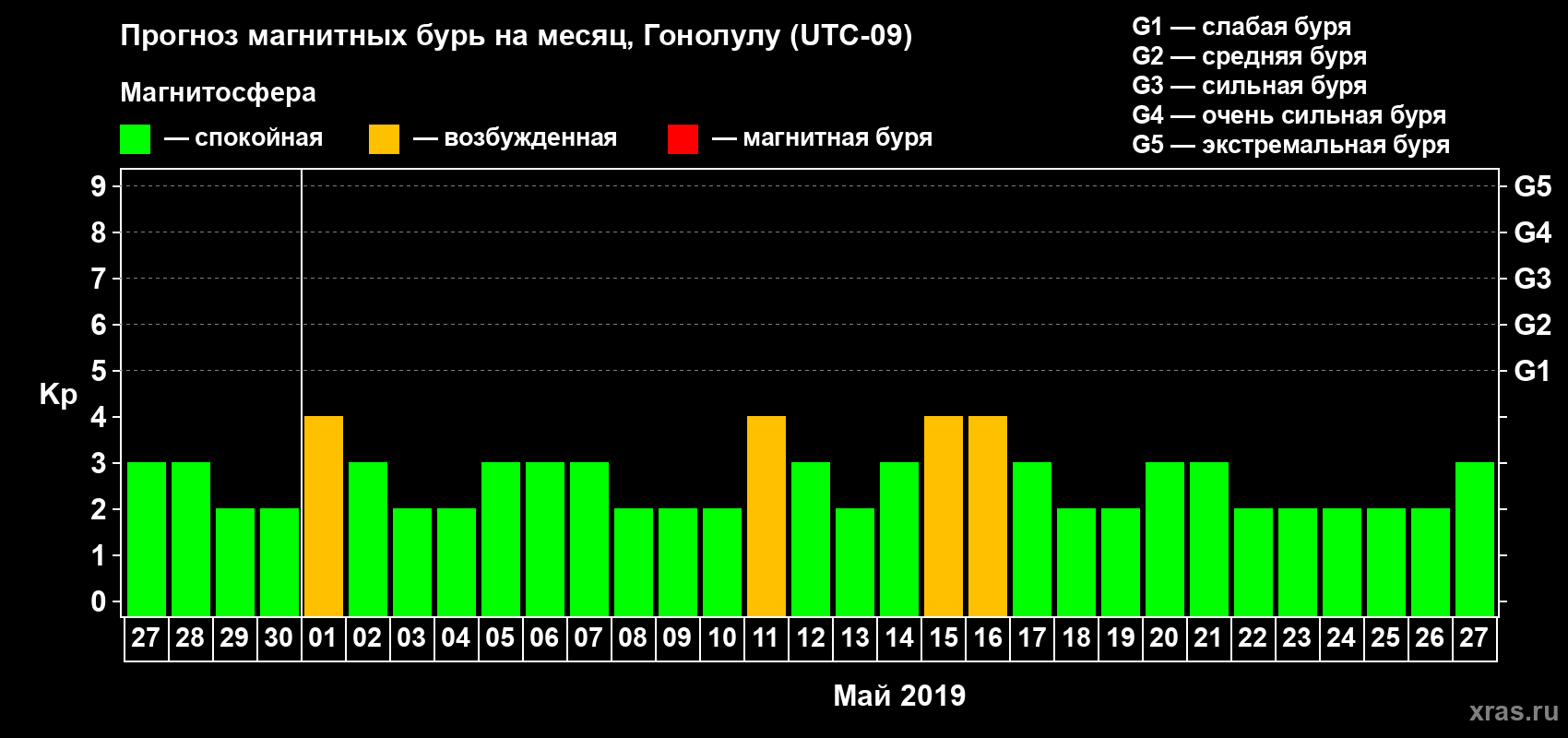 Прогноз максимального суточного геомагнитного индекса Kp на <b>1 месяц</b> (31 день) <b>с 27 апреля по 27 мая 2019 г</b>