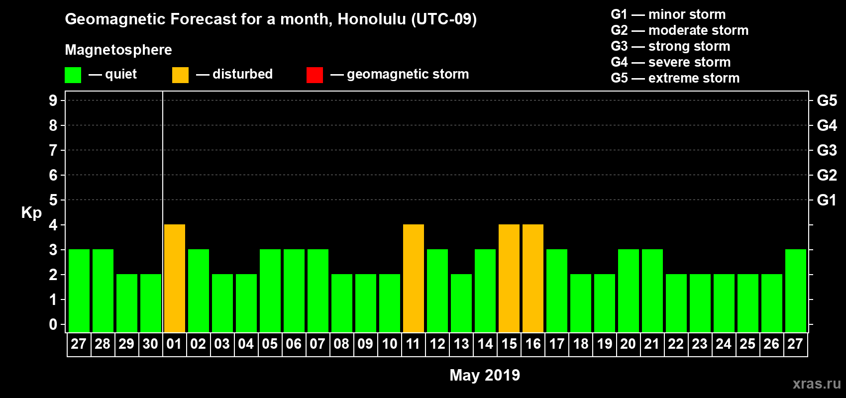 Forecast of the daily maximal value of geomagnetic index Kp for <b>1 month</b> (31 days) <b>from Apr 27, 2019 to May 27, 2019</b>