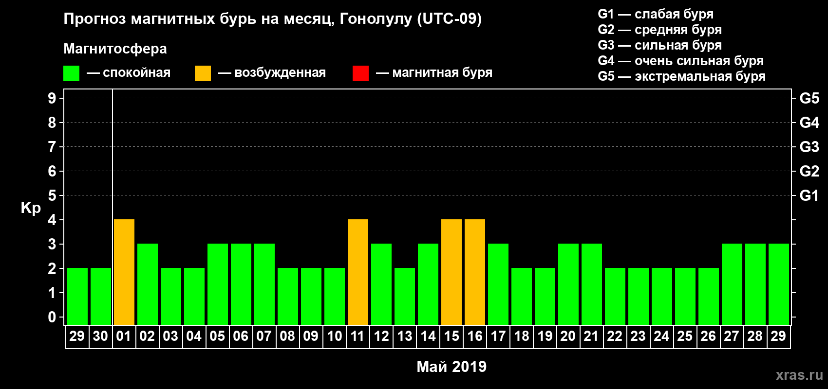 Прогноз максимального суточного геомагнитного индекса Kp на <b>1 месяц</b> (31 день) <b>с 29 апреля по 29 мая 2019 г</b>