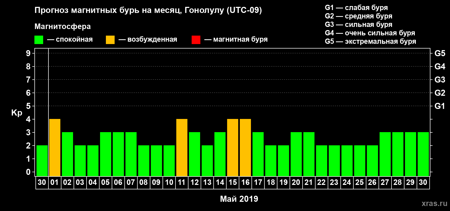 Прогноз максимального суточного геомагнитного индекса Kp на <b>1 месяц</b> (31 день) <b>с 30 апреля по 30 мая 2019 г</b>