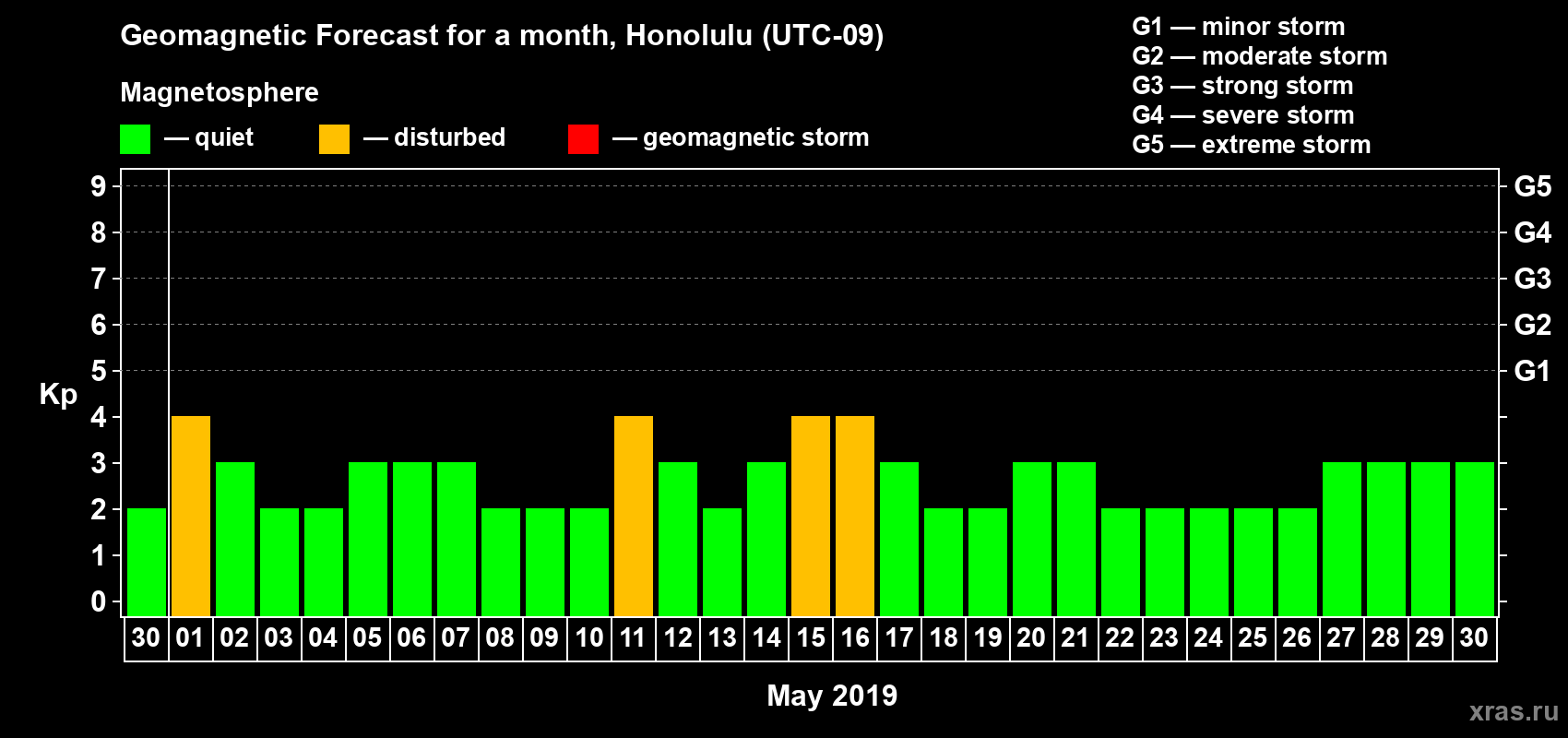 Forecast of the daily maximal value of geomagnetic index Kp for <b>1 month</b> (31 days) <b>from Apr 30, 2019 to May 30, 2019</b>