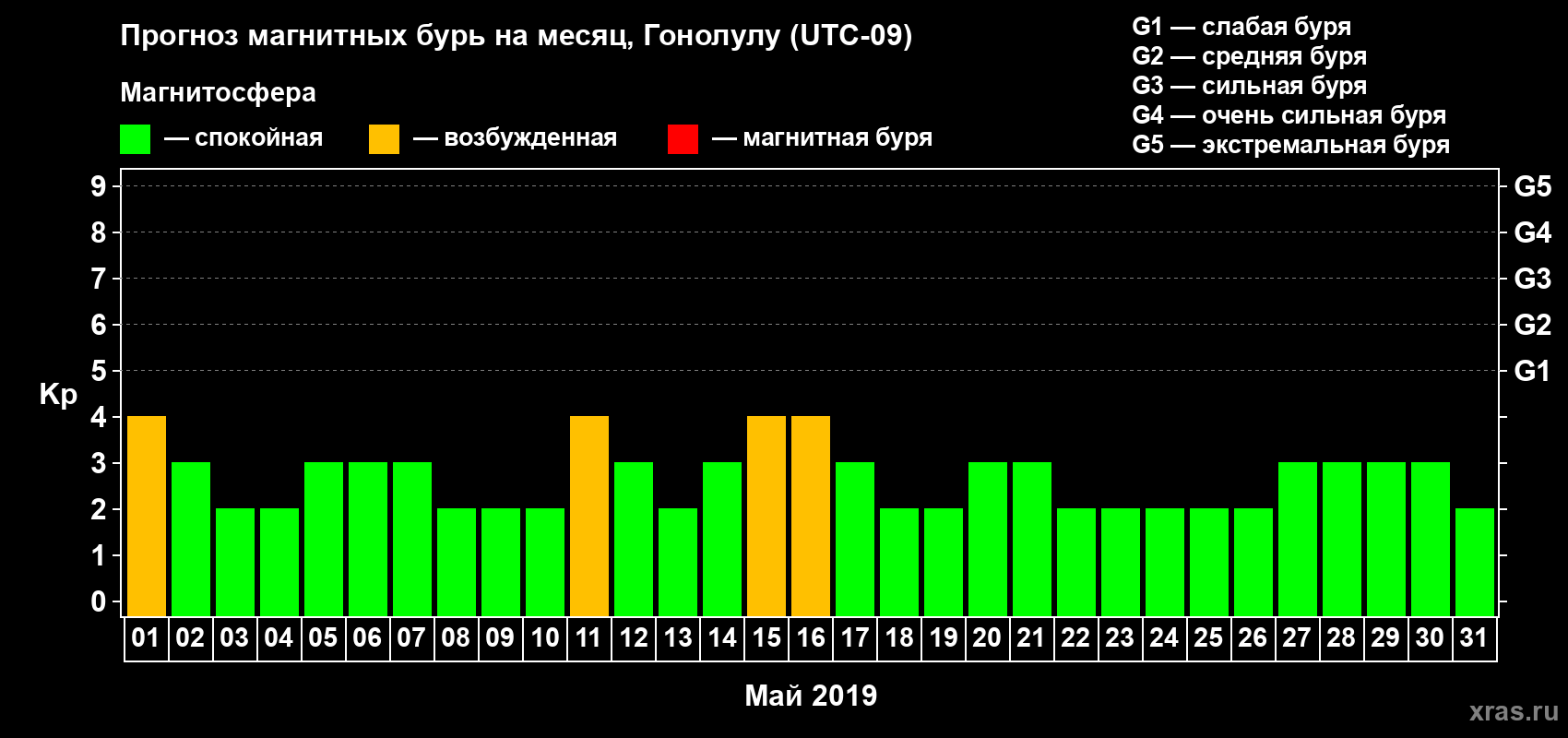 Прогноз максимального суточного геомагнитного индекса Kp на <b>1 месяц</b> (31 день) <b>с 01 мая по 31 мая 2019 г</b>