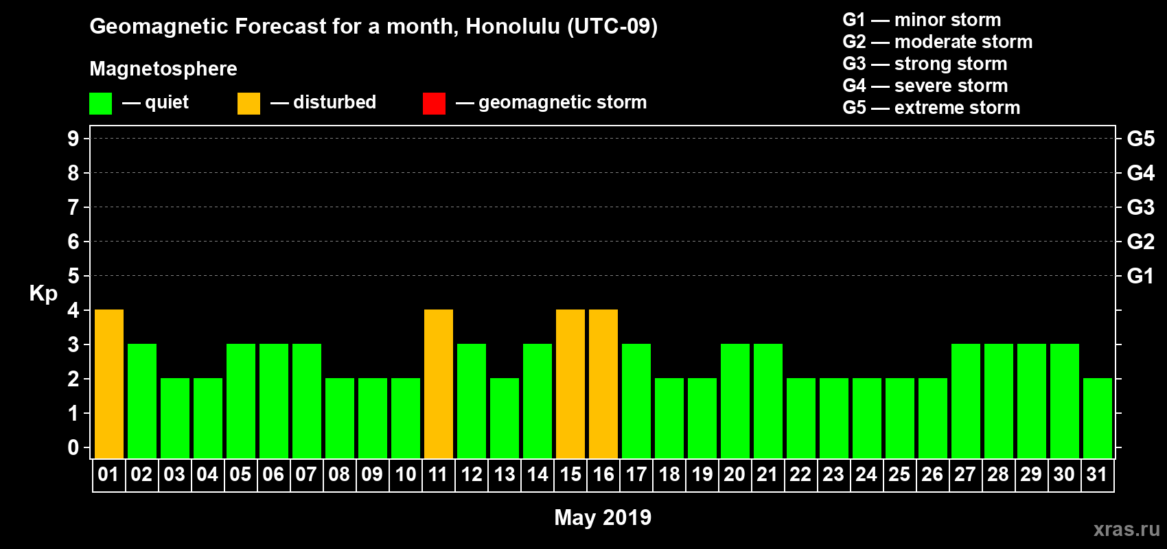 Forecast of the daily maximal value of geomagnetic index Kp for <b>1 month</b> (31 days) <b>from May 01, 2019 to May 31, 2019</b>