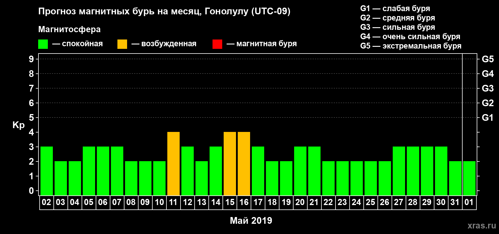 Прогноз максимального суточного геомагнитного индекса Kp на <b>1 месяц</b> (31 день) <b>с 02 мая по 01 июня 2019 г</b>