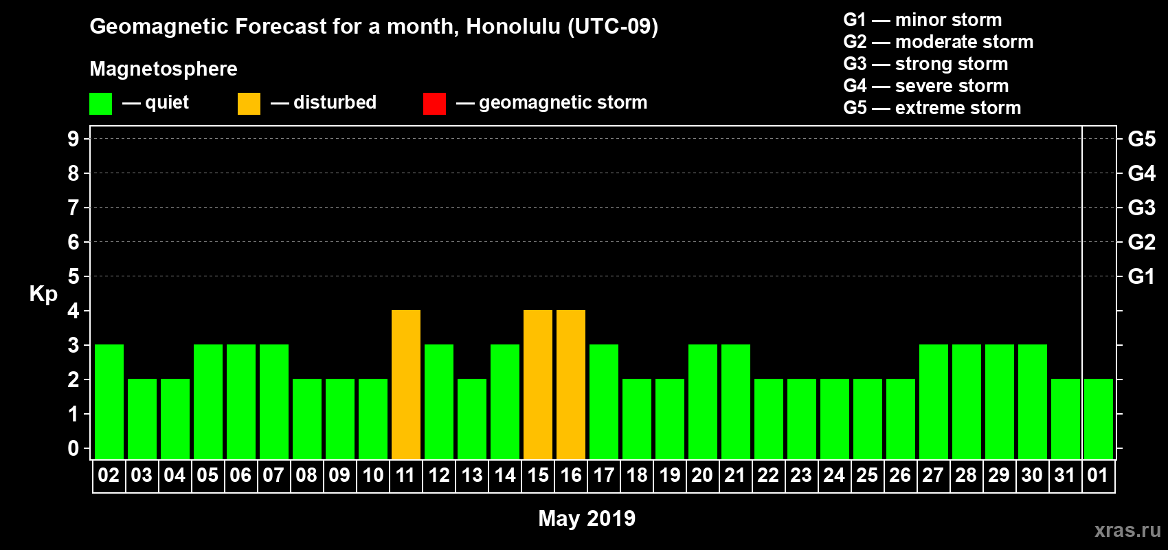 Forecast of the daily maximal value of geomagnetic index Kp for <b>1 month</b> (31 days) <b>from May 02, 2019 to Jun 01, 2019</b>