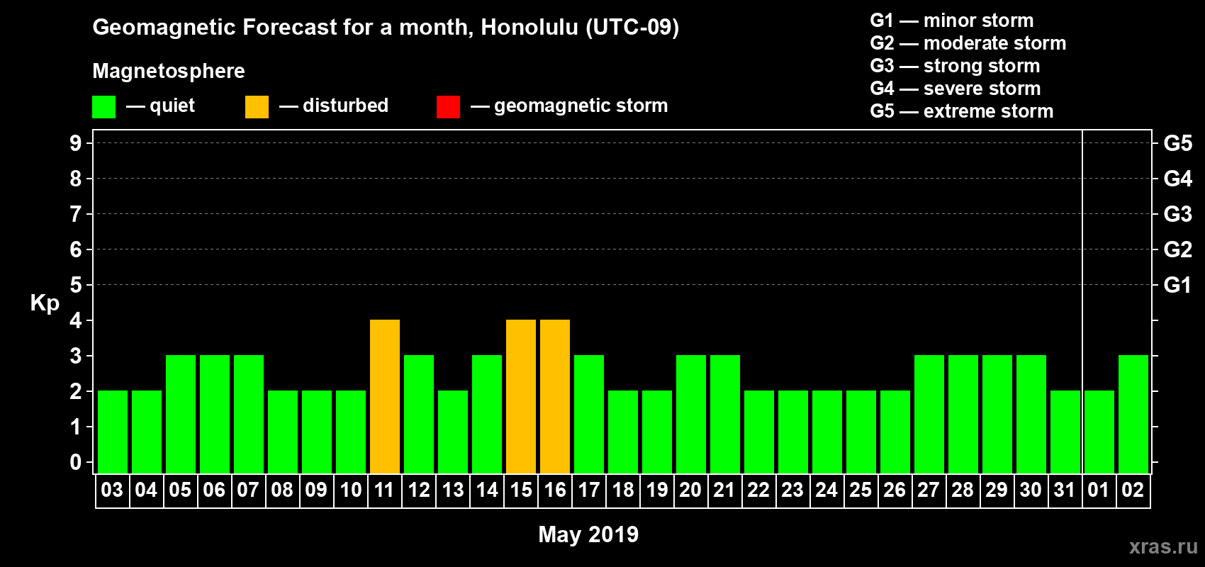 Forecast of the daily maximal value of geomagnetic index Kp for <b>1 month</b> (31 days) <b>from May 03, 2019 to Jun 02, 2019</b>