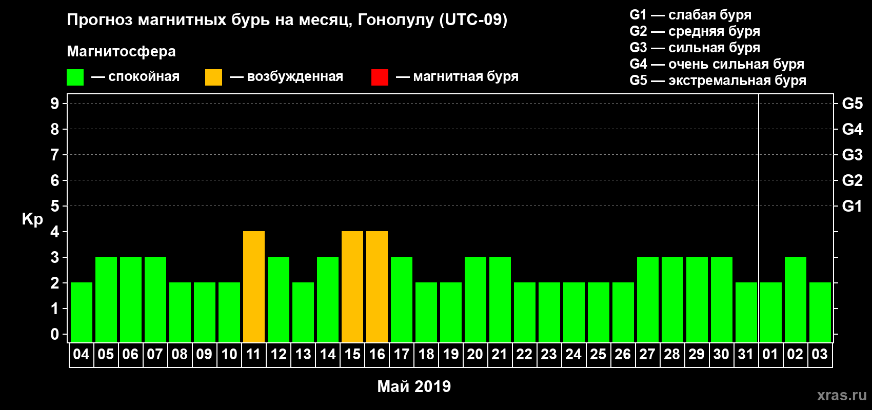 Прогноз максимального суточного геомагнитного индекса Kp на <b>1 месяц</b> (31 день) <b>с 04 мая по 03 июня 2019 г</b>