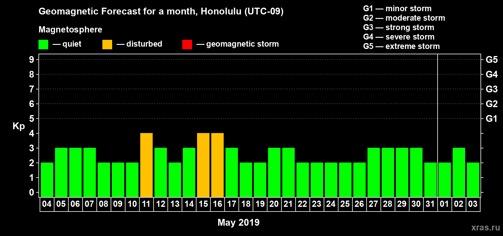 Forecast of the daily maximal value of geomagnetic index Kp for <b>1 month</b> (31 days) <b>from May 04, 2019 to Jun 03, 2019</b>