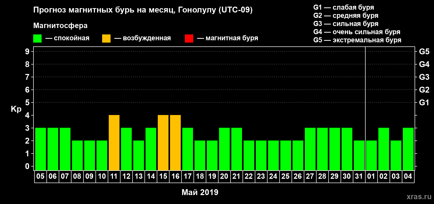 Прогноз максимального суточного геомагнитного индекса Kp на <b>1 месяц</b> (31 день) <b>с 05 мая по 04 июня 2019 г</b>