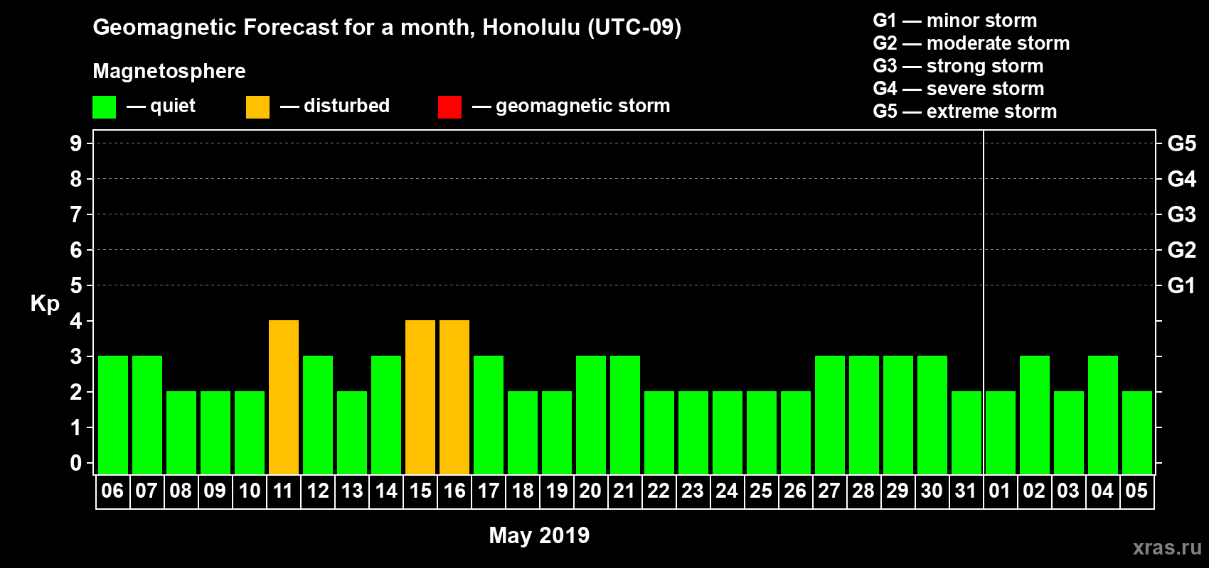 Forecast of the daily maximal value of geomagnetic index Kp for <b>1 month</b> (31 days) <b>from May 06, 2019 to Jun 05, 2019</b>