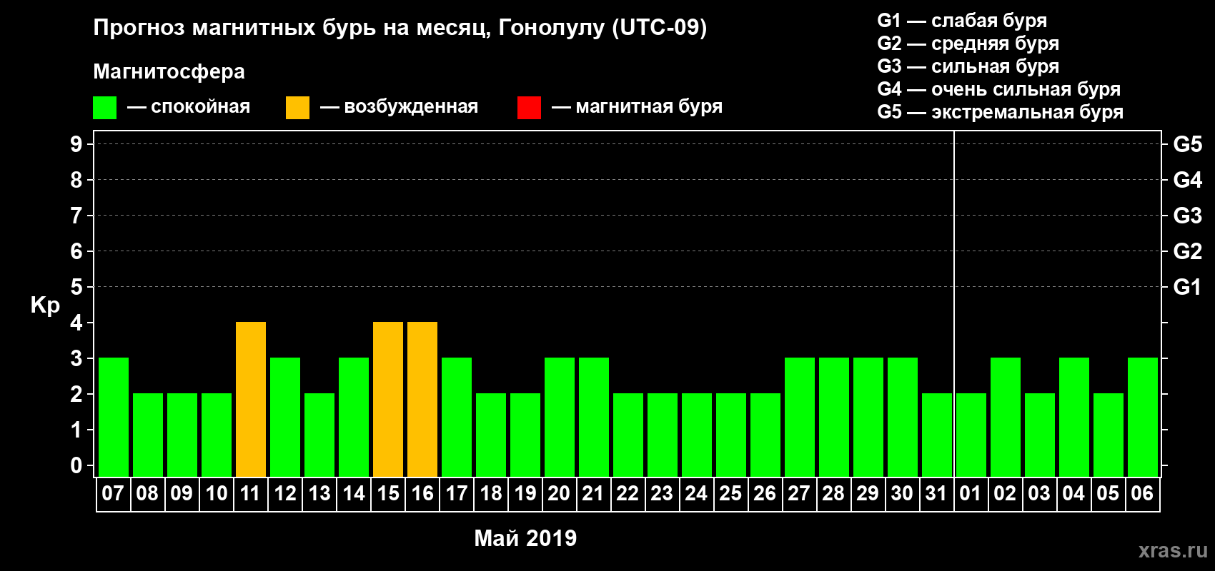 Прогноз максимального суточного геомагнитного индекса Kp на <b>1 месяц</b> (31 день) <b>с 07 мая по 06 июня 2019 г</b>