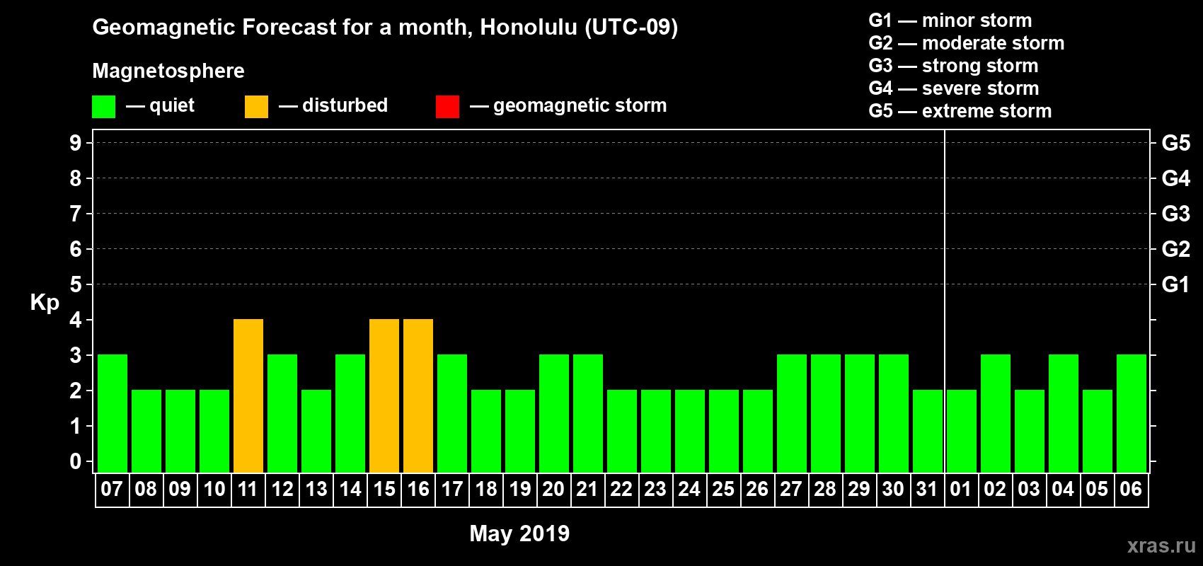 Forecast of the daily maximal value of geomagnetic index Kp for <b>1 month</b> (31 days) <b>from May 07, 2019 to Jun 06, 2019</b>