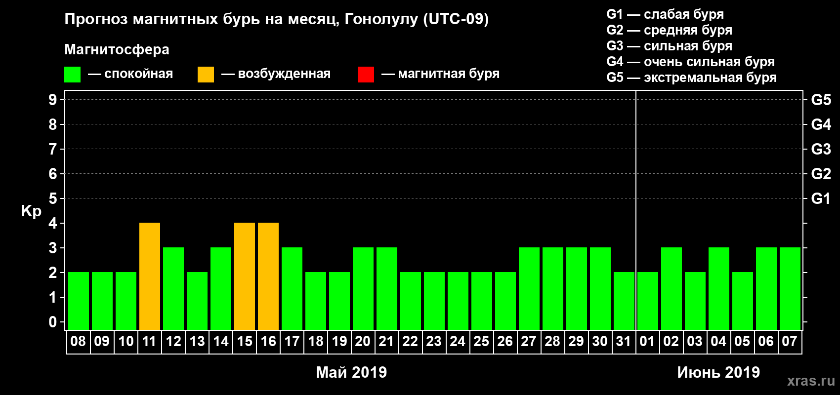 Прогноз максимального суточного геомагнитного индекса Kp на <b>1 месяц</b> (31 день) <b>с 08 мая по 07 июня 2019 г</b>