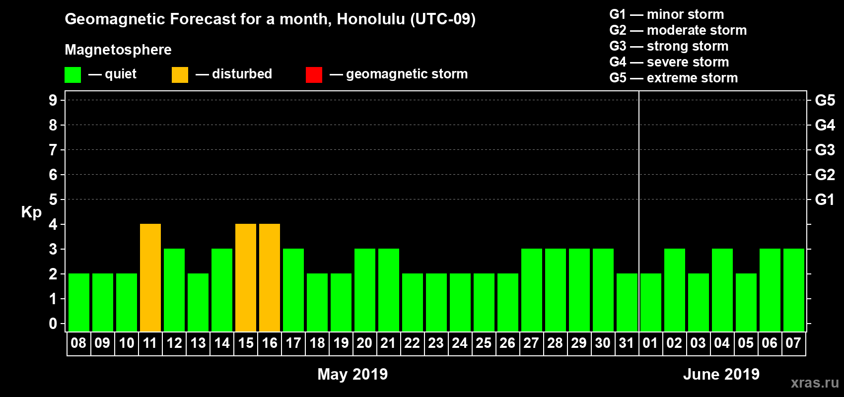 Forecast of the daily maximal value of geomagnetic index Kp for <b>1 month</b> (31 days) <b>from May 08, 2019 to Jun 07, 2019</b>