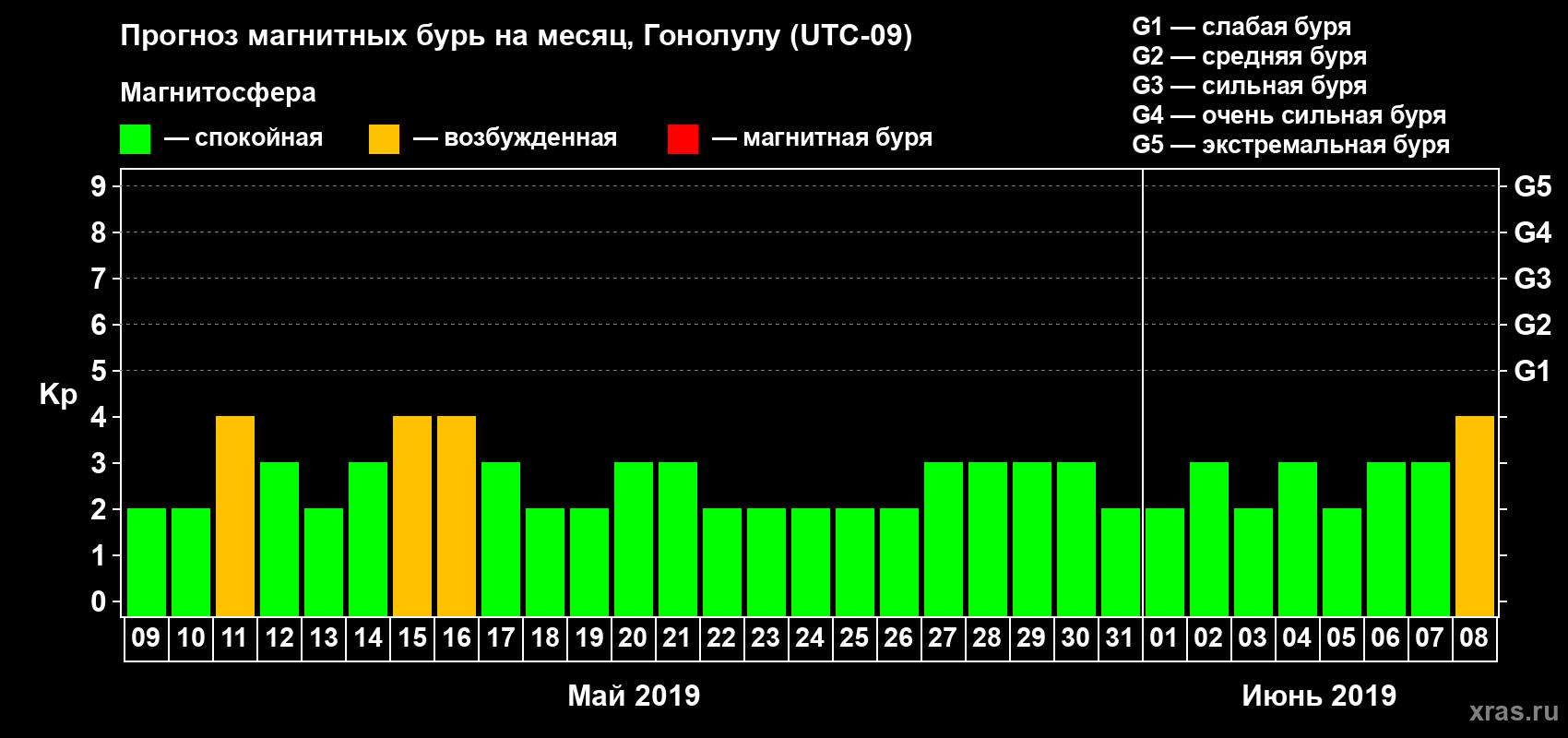 Прогноз максимального суточного геомагнитного индекса Kp на <b>1 месяц</b> (31 день) <b>с 09 мая по 08 июня 2019 г</b>
