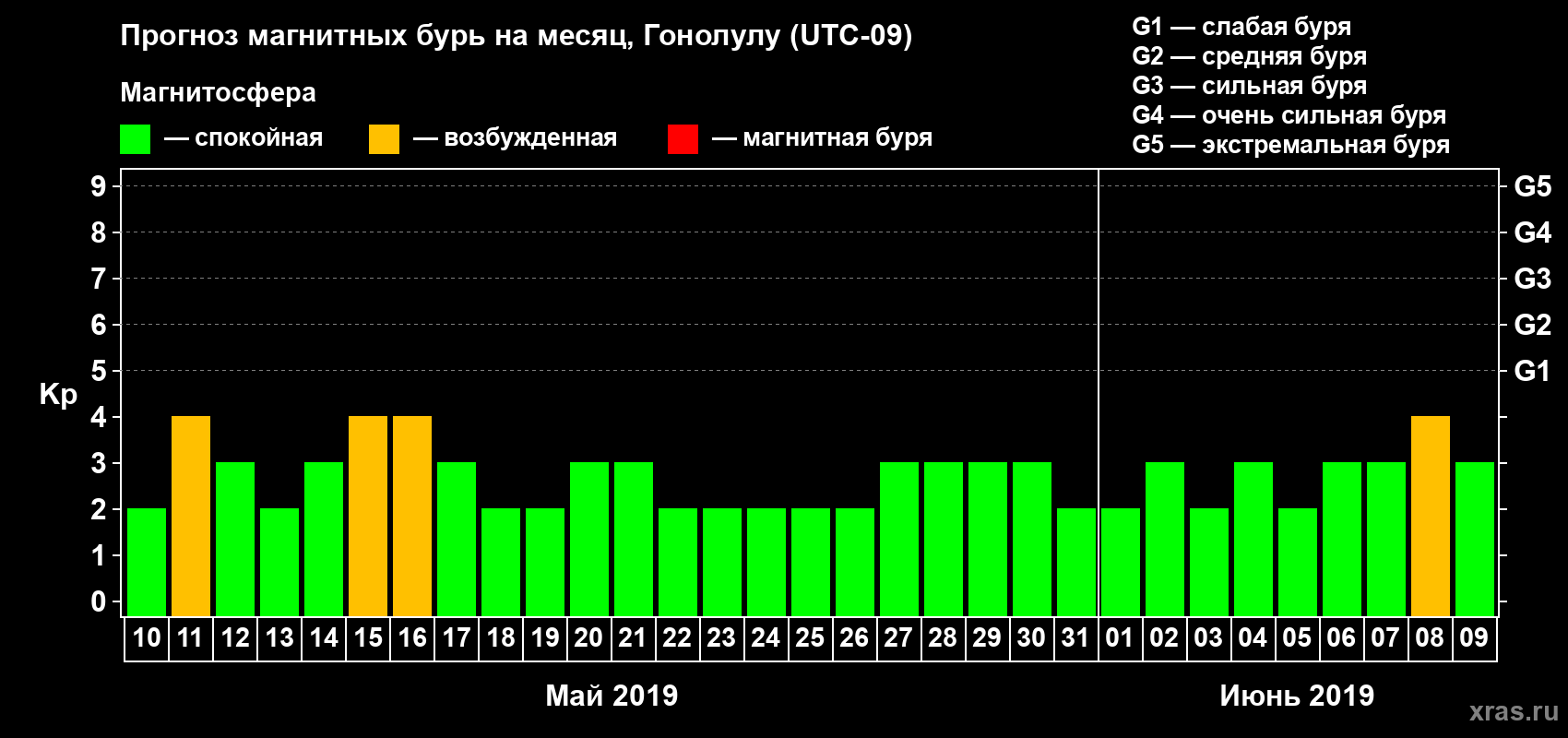 Прогноз максимального суточного геомагнитного индекса Kp на <b>1 месяц</b> (31 день) <b>с 10 мая по 09 июня 2019 г</b>