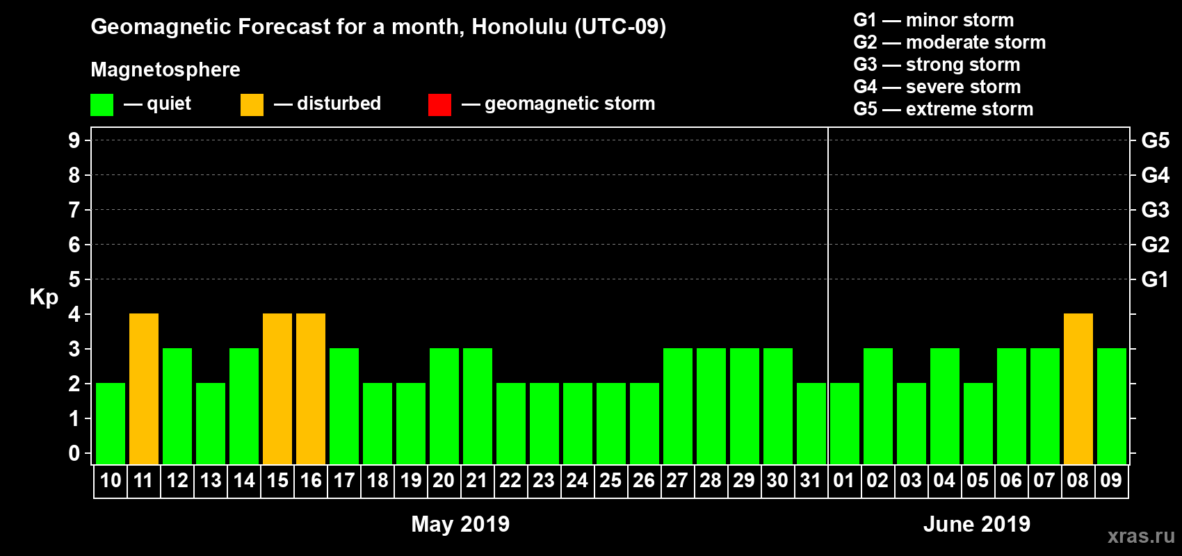 Forecast of the daily maximal value of geomagnetic index Kp for <b>1 month</b> (31 days) <b>from May 10, 2019 to Jun 09, 2019</b>