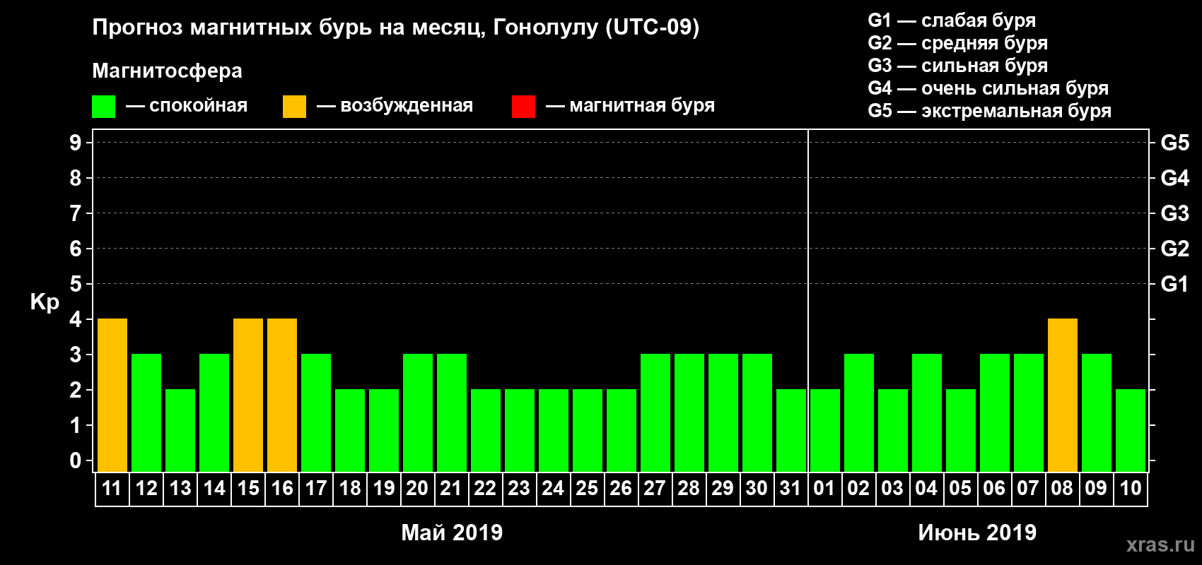 Прогноз максимального суточного геомагнитного индекса Kp на <b>1 месяц</b> (31 день) <b>с 11 мая по 10 июня 2019 г</b>