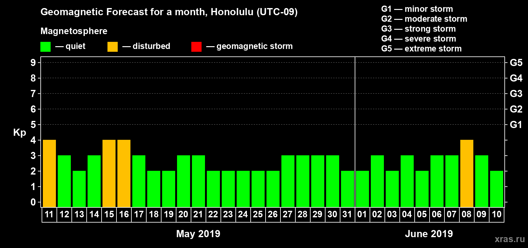 Forecast of the daily maximal value of geomagnetic index Kp for <b>1 month</b> (31 days) <b>from May 11, 2019 to Jun 10, 2019</b>