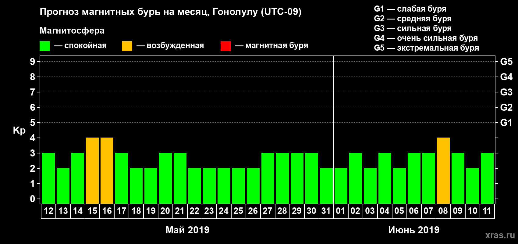 Прогноз максимального суточного геомагнитного индекса Kp на <b>1 месяц</b> (31 день) <b>с 12 мая по 11 июня 2019 г</b>