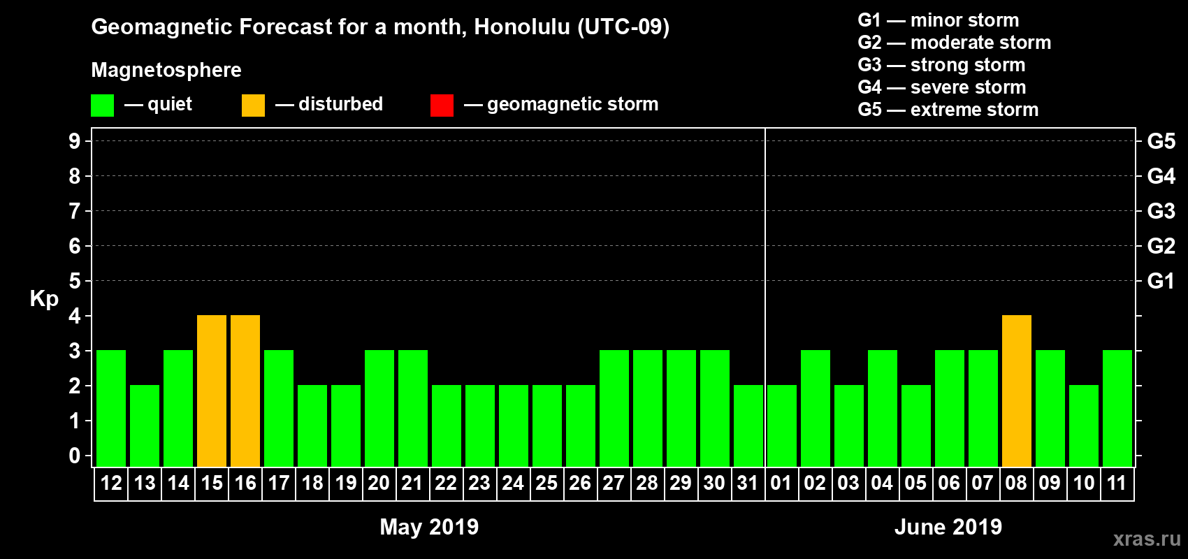 Forecast of the daily maximal value of geomagnetic index Kp for <b>1 month</b> (31 days) <b>from May 12, 2019 to Jun 11, 2019</b>