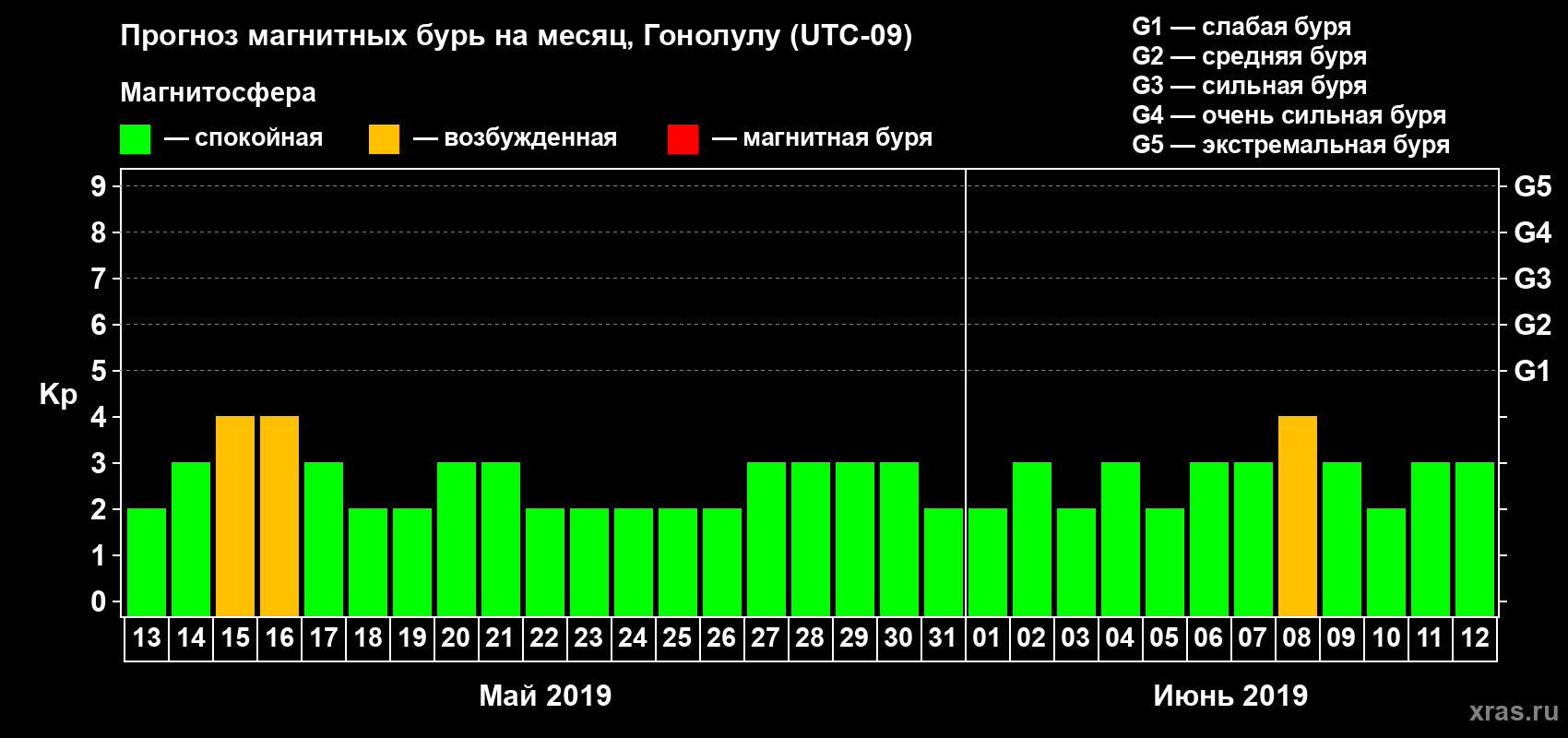 Прогноз максимального суточного геомагнитного индекса Kp на <b>1 месяц</b> (31 день) <b>с 13 мая по 12 июня 2019 г</b>
