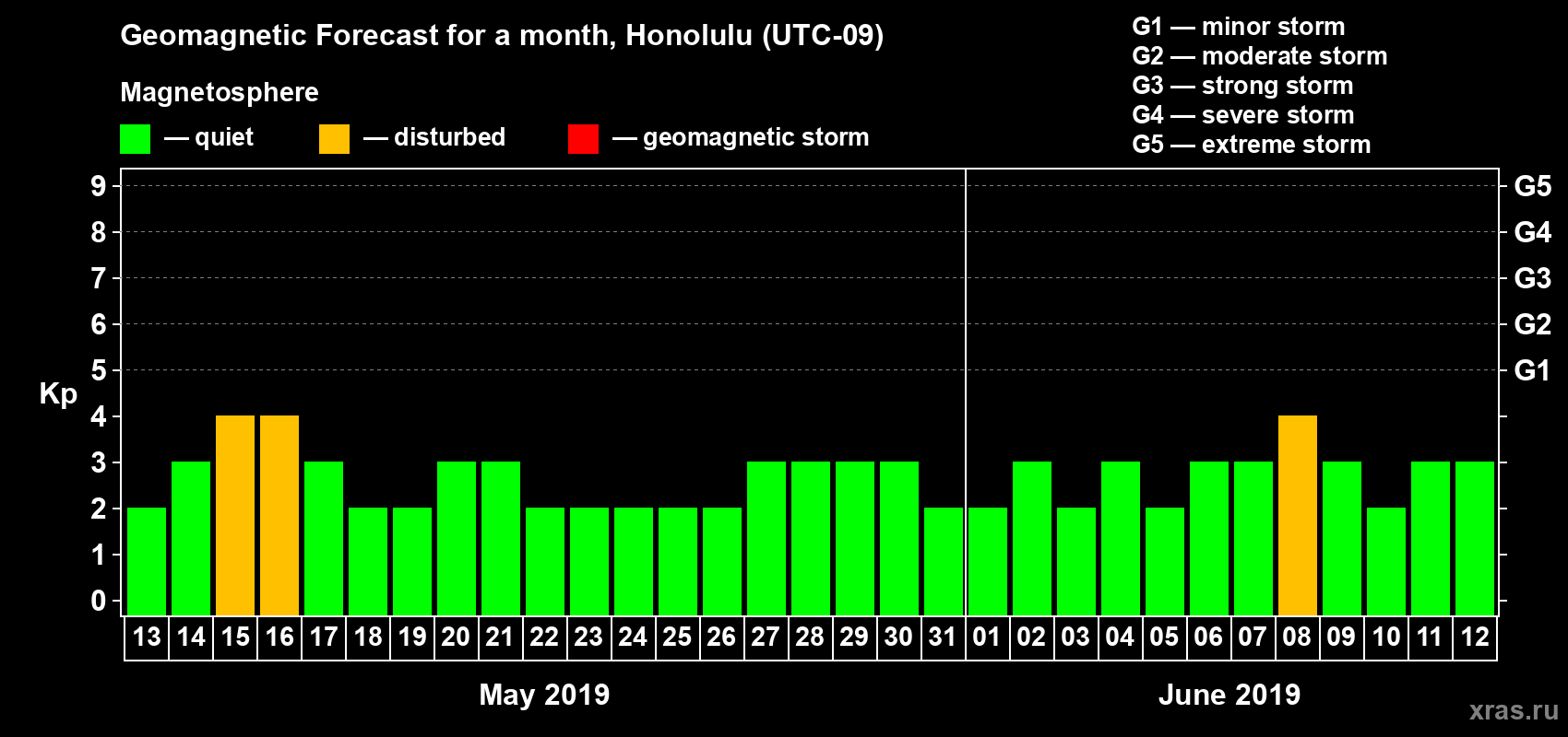 Forecast of the daily maximal value of geomagnetic index Kp for <b>1 month</b> (31 days) <b>from May 13, 2019 to Jun 12, 2019</b>