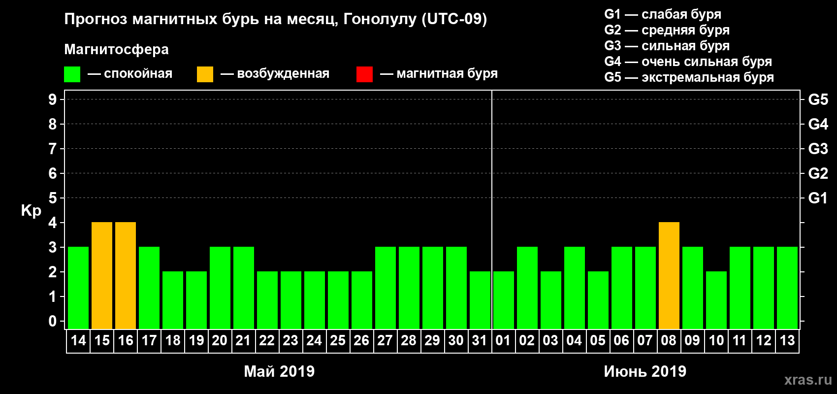 Прогноз максимального суточного геомагнитного индекса Kp на <b>1 месяц</b> (31 день) <b>с 14 мая по 13 июня 2019 г</b>