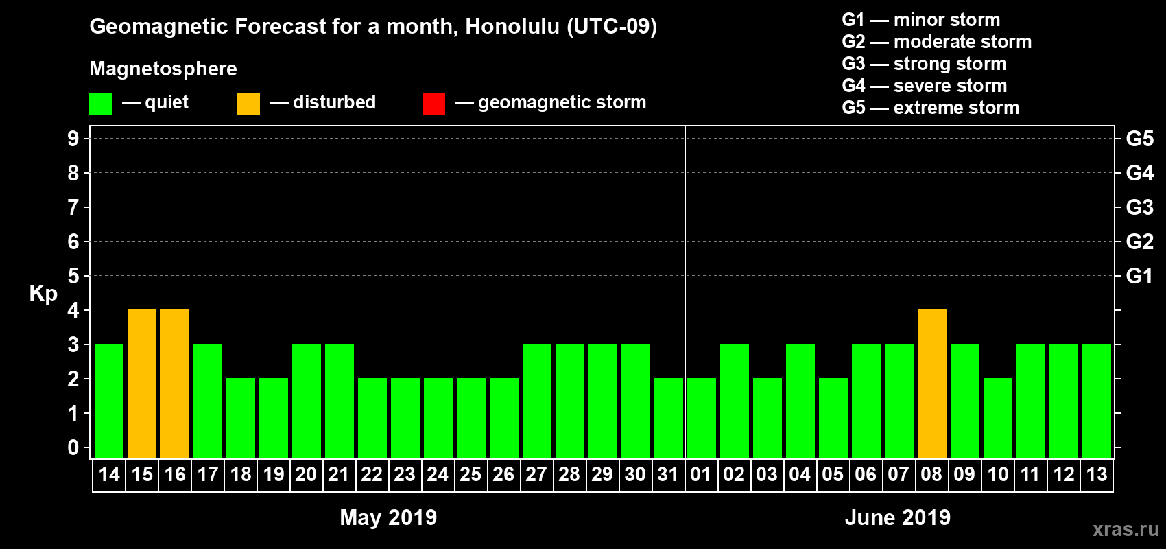 Forecast of the daily maximal value of geomagnetic index Kp for <b>1 month</b> (31 days) <b>from May 14, 2019 to Jun 13, 2019</b>