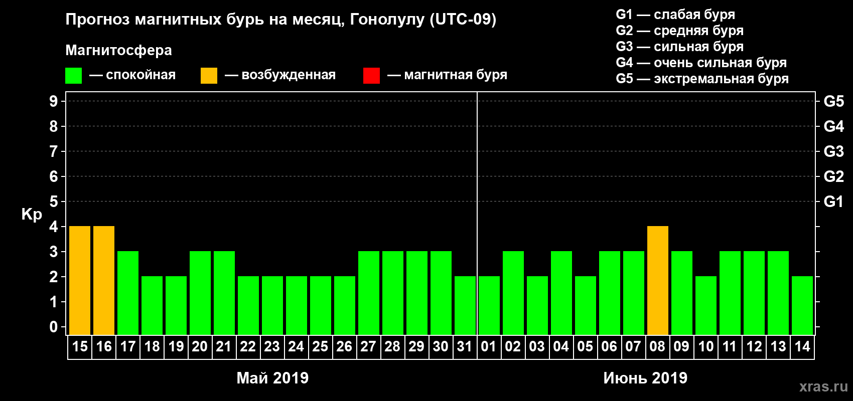 Прогноз максимального суточного геомагнитного индекса Kp на <b>1 месяц</b> (31 день) <b>с 15 мая по 14 июня 2019 г</b>