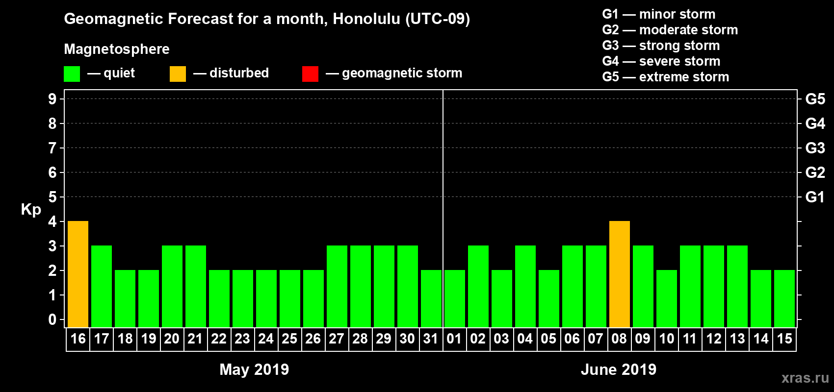 Forecast of the daily maximal value of geomagnetic index Kp for <b>1 month</b> (31 days) <b>from May 16, 2019 to Jun 15, 2019</b>