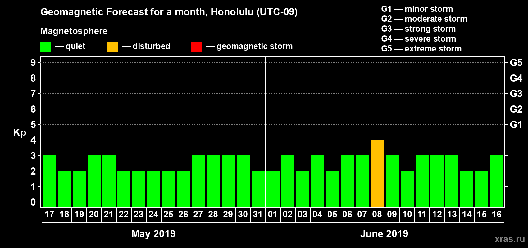 Forecast of the daily maximal value of geomagnetic index Kp for <b>1 month</b> (31 days) <b>from May 17, 2019 to Jun 16, 2019</b>