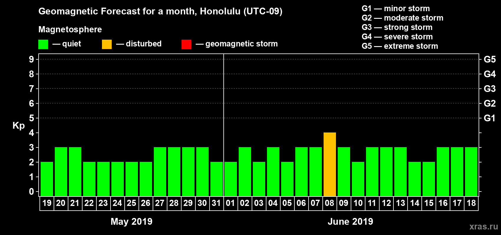 Forecast of the daily maximal value of geomagnetic index Kp for <b>1 month</b> (31 days) <b>from May 19, 2019 to Jun 18, 2019</b>