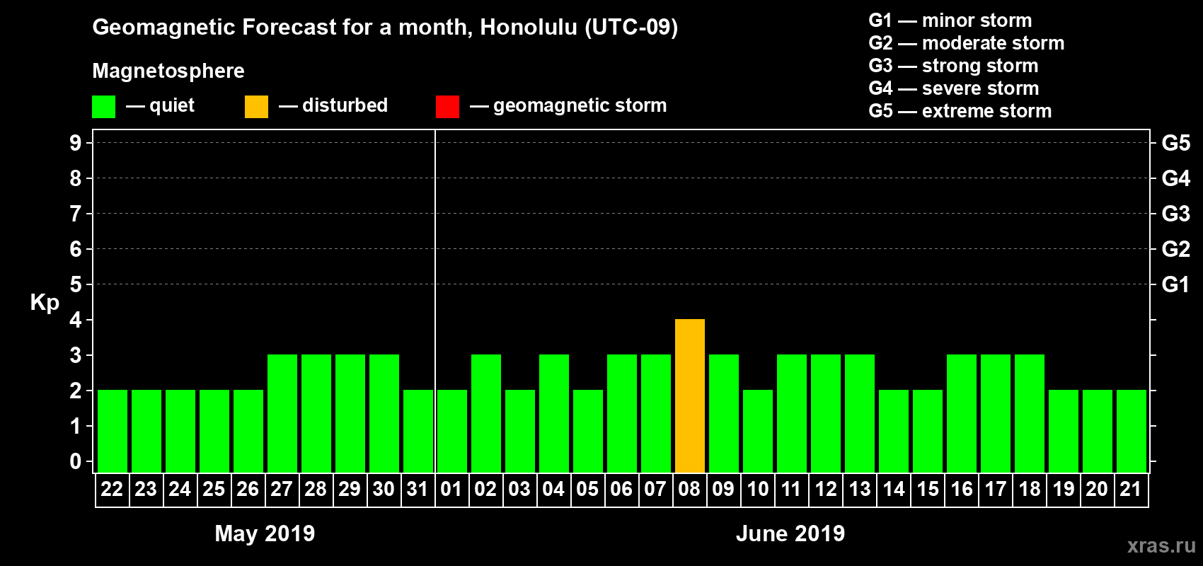 Forecast of the daily maximal value of geomagnetic index Kp for <b>1 month</b> (31 days) <b>from May 22, 2019 to Jun 21, 2019</b>