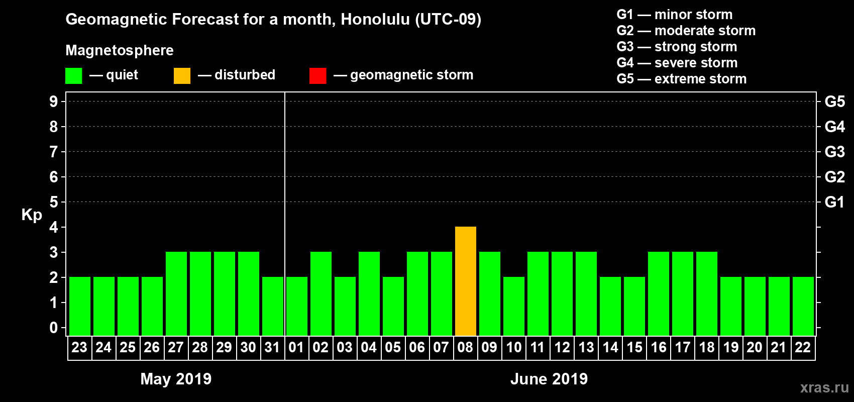 Forecast of the daily maximal value of geomagnetic index Kp for <b>1 month</b> (31 days) <b>from May 23, 2019 to Jun 22, 2019</b>