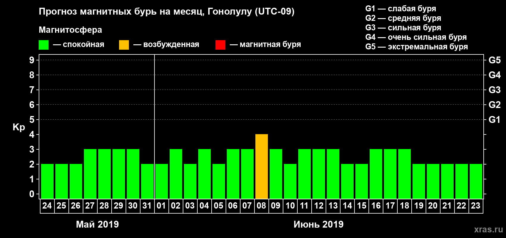 Прогноз максимального суточного геомагнитного индекса Kp на <b>1 месяц</b> (31 день) <b>с 24 мая по 23 июня 2019 г</b>