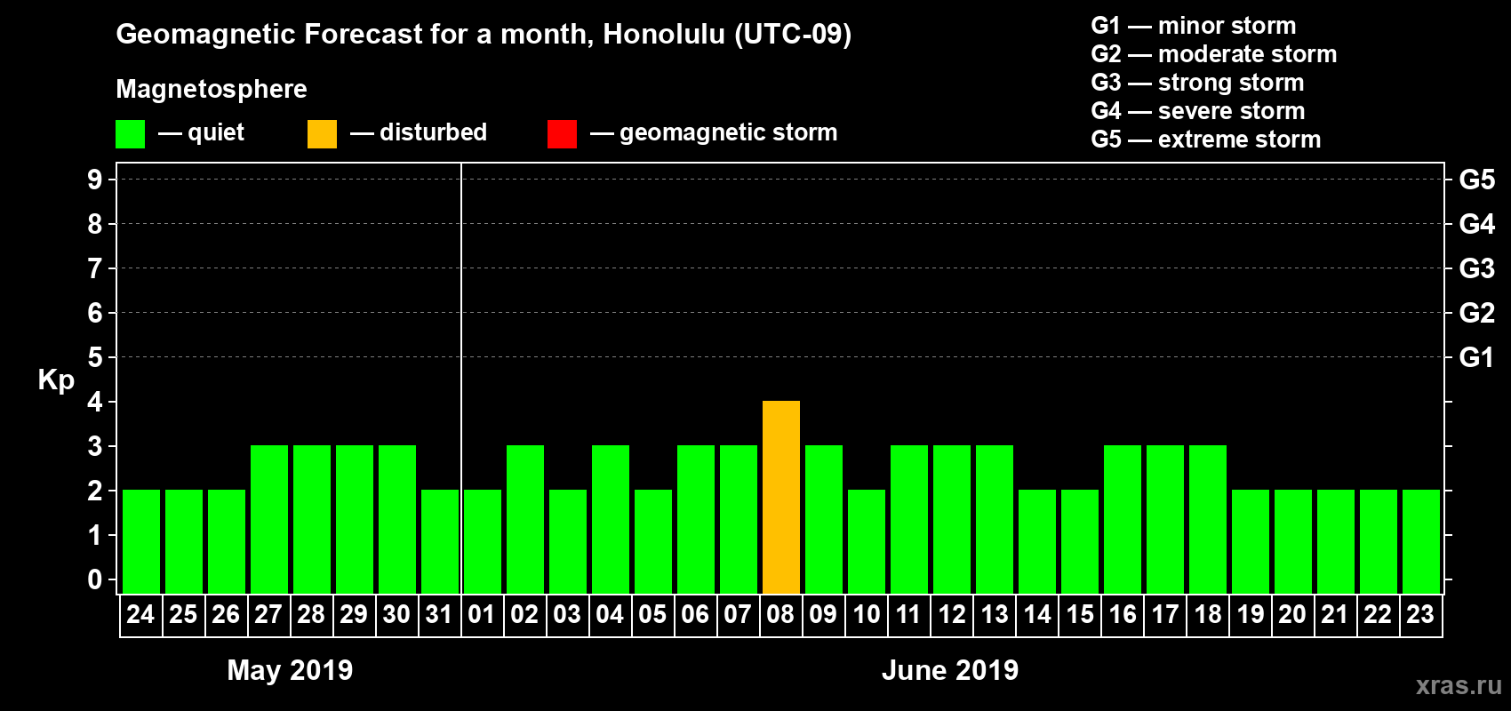 Forecast of the daily maximal value of geomagnetic index Kp for <b>1 month</b> (31 days) <b>from May 24, 2019 to Jun 23, 2019</b>