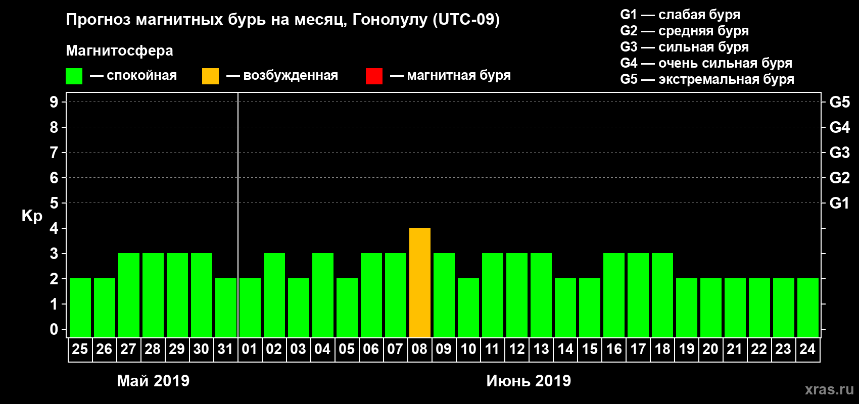 Прогноз максимального суточного геомагнитного индекса Kp на <b>1 месяц</b> (31 день) <b>с 25 мая по 24 июня 2019 г</b>