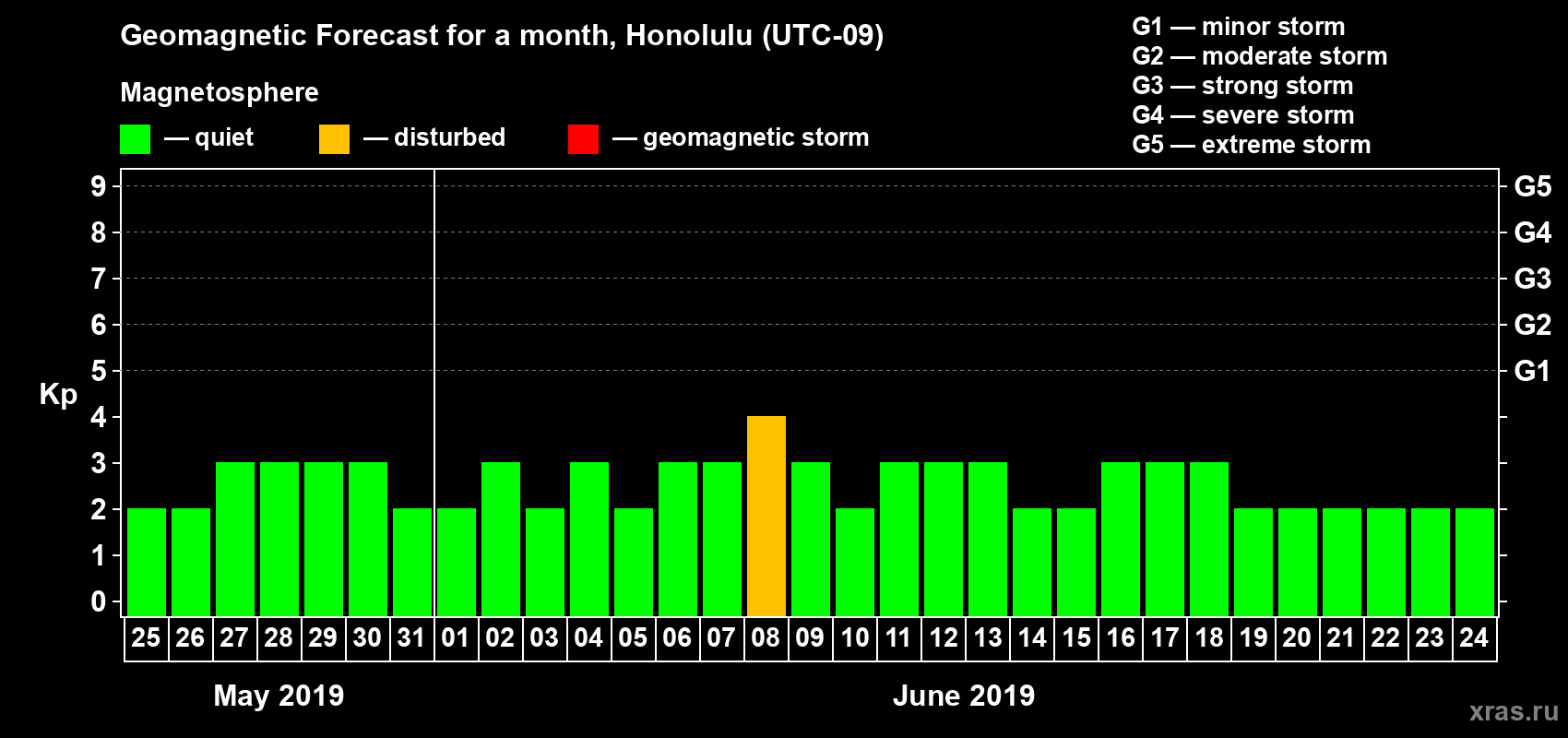 Forecast of the daily maximal value of geomagnetic index Kp for <b>1 month</b> (31 days) <b>from May 25, 2019 to Jun 24, 2019</b>