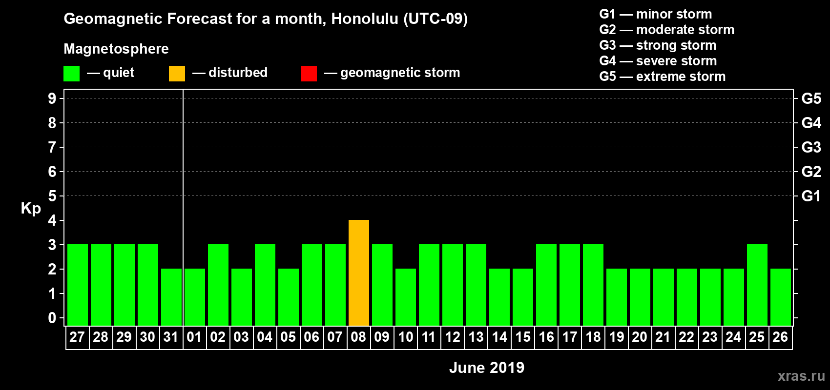 Forecast of the daily maximal value of geomagnetic index Kp for <b>1 month</b> (31 days) <b>from May 27, 2019 to Jun 26, 2019</b>