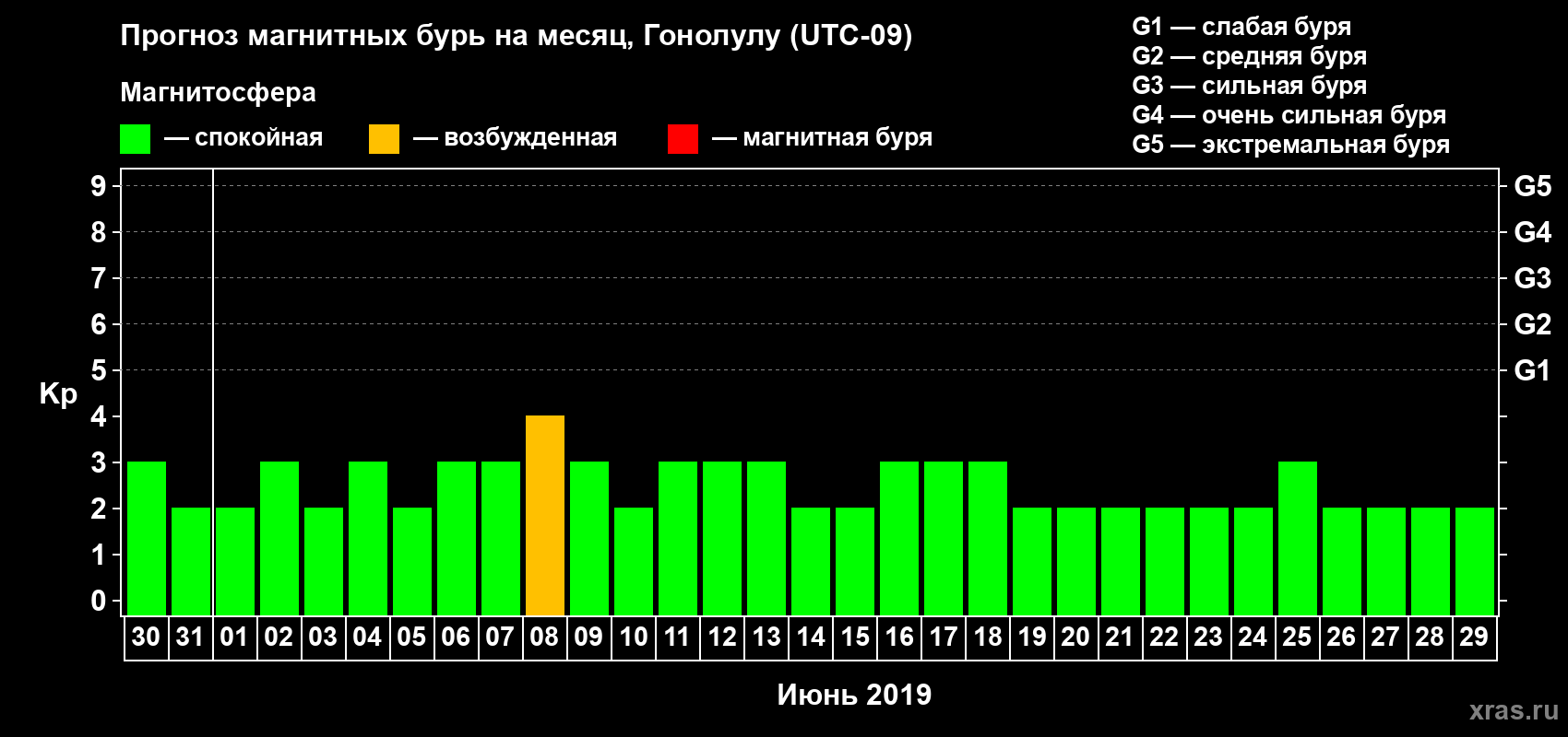 Прогноз максимального суточного геомагнитного индекса Kp на <b>1 месяц</b> (31 день) <b>с 30 мая по 29 июня 2019 г</b>